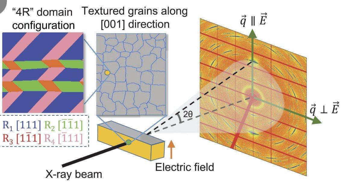 Achieving Single-Crystal Performance in Polycrystalline Materials: Mechanistic Characterisation Using Critus In-Situ Measurement Technology