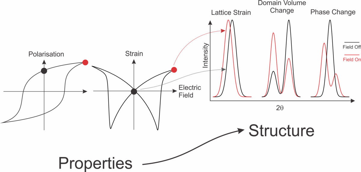 Precise Property Values In-Situ